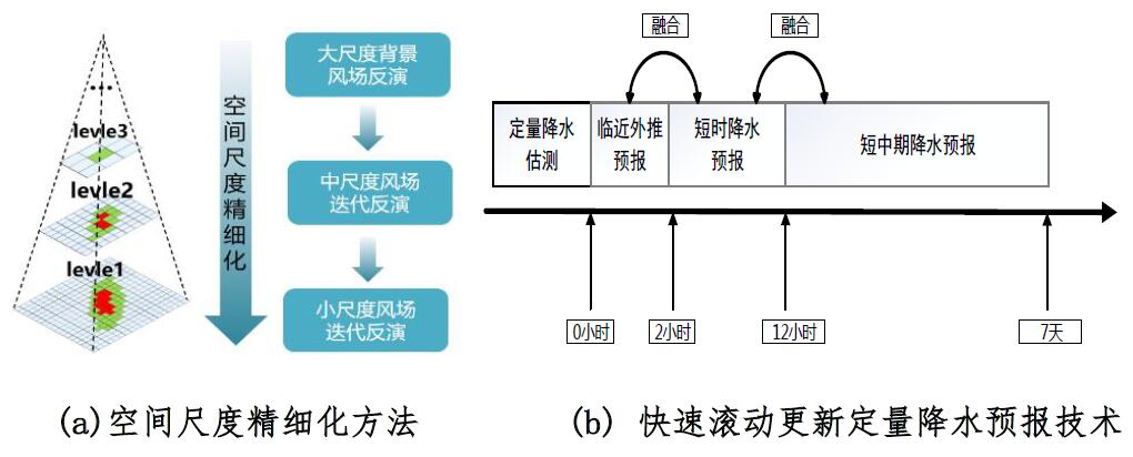 中小流域洪水预报技术，助力防洪体系“补短板”