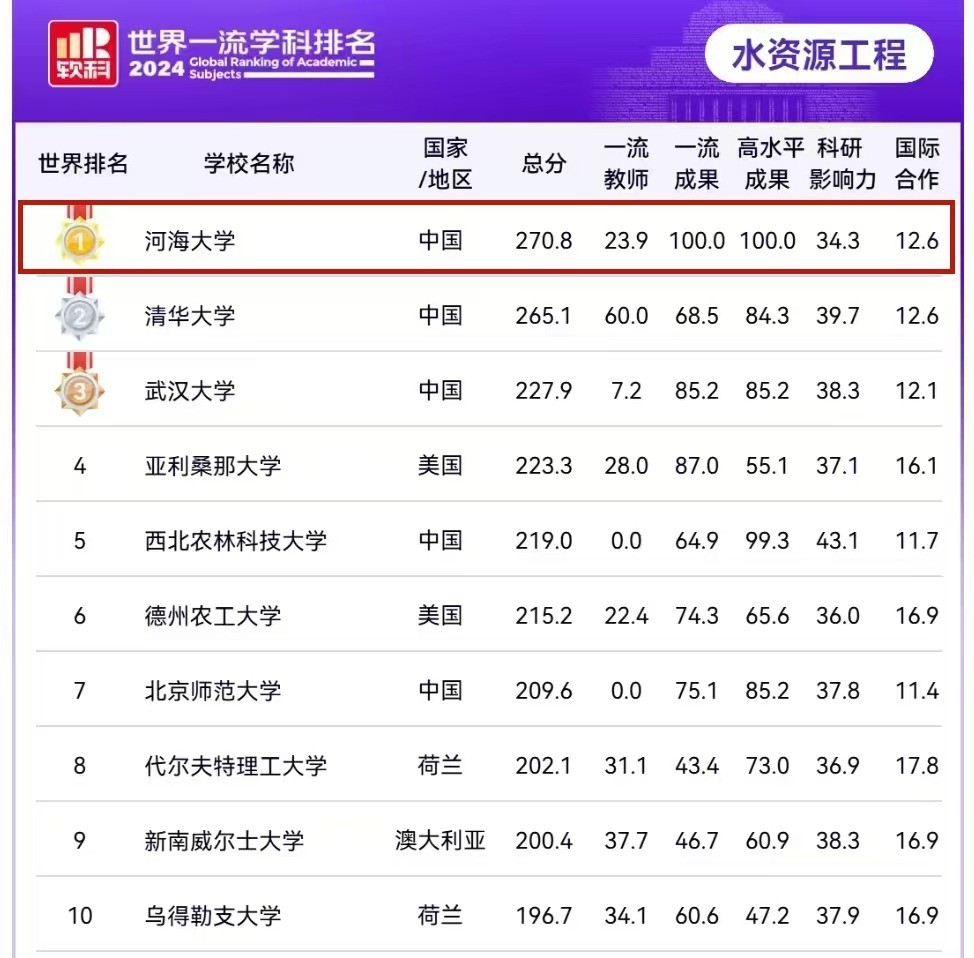 河海大学“水资源工程”学科蝉联软科排名全球第一